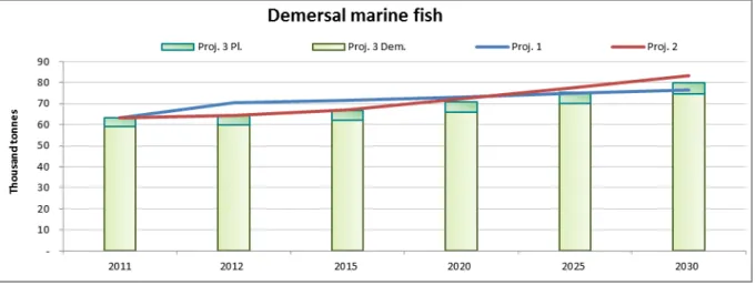 Figure 7. Comparison of capture production of demersal marine fish with and without production of plaice „Pleuronectes  Platessa“ in Germany (thousand tons)