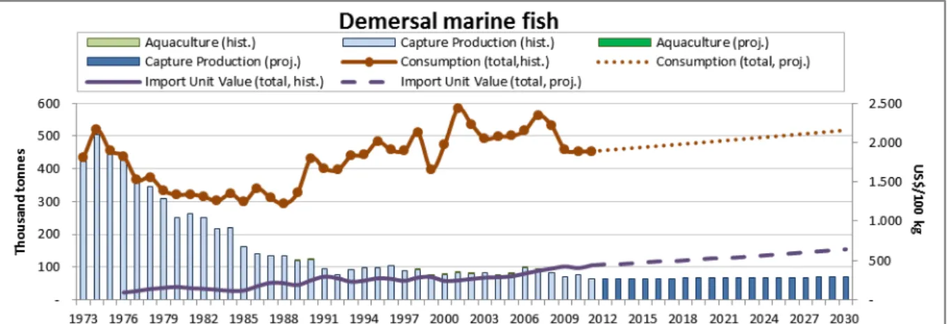 Figure 1. Development and baseline projection for demersal marine fish production and consumption (thousand tons) and  import unit value (US$/kg) in Germany