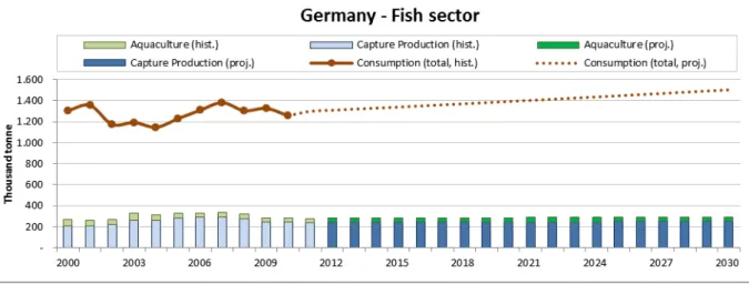 Figure 3. Development and baseline projection for fish production and consumption (thousand tons) in Germany