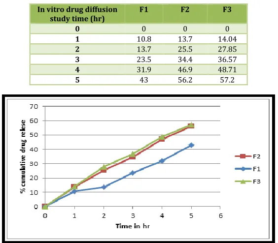 Table No. 4: Diffussion study 
