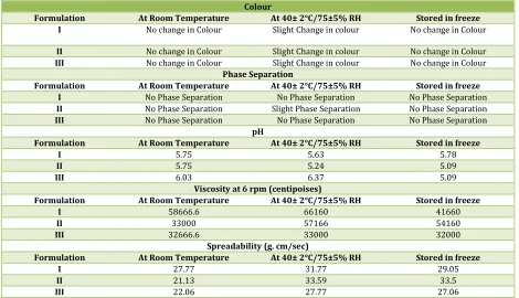 Table No. 5: Stability study of herbal gel formulation 