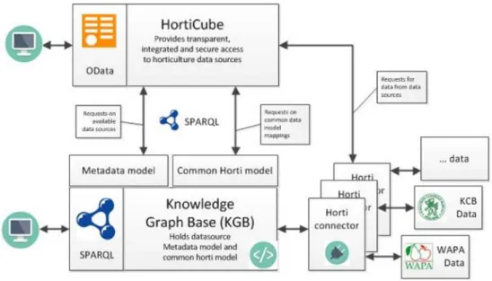 Figure 1. The HortiCube platform high-level architecture. 