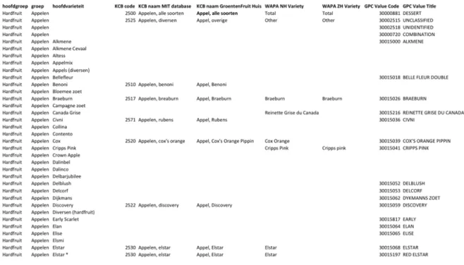 Figure 3. Example in tabular form of a mapping between product classifications of apples