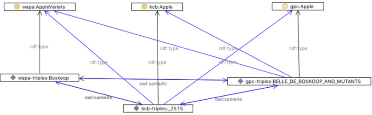 Figure 5. Mapping between WAPA and KCB varieties