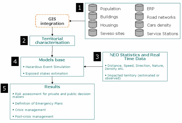Fig. 1.3  SDSS dedicated to the vulnerability assessment and mitigation for a territory facing the risk and/or the consequences of a small celestial body impact.