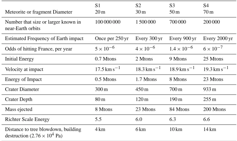 Table 1. Impact effects simulations according to four scenarios of NEO.
