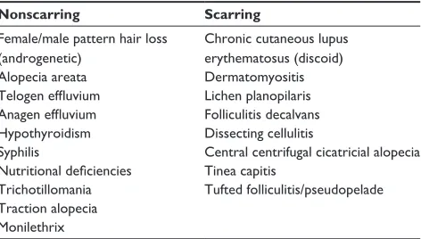 Table 1 Types of alopecia