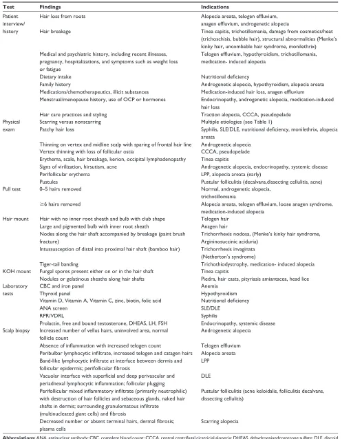 Table 2 Workup for female pattern hair loss