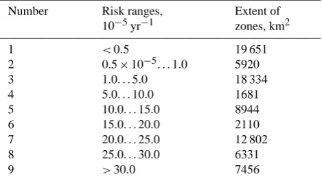 Table 4. Parameters of scenario earthquakes for the most hazardoussource zones.