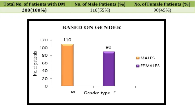 Table No. 1.1: Percentage Distribution Based on Gender 