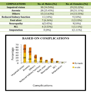 Table No. 1.3: Percentage Distribution of Patients Based on Complications 