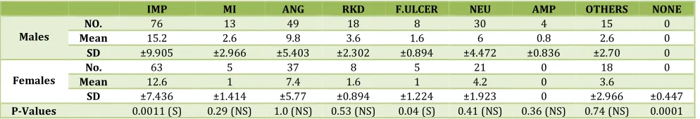 Table No. 1.7.2: P- Values for EQ-5D scores 