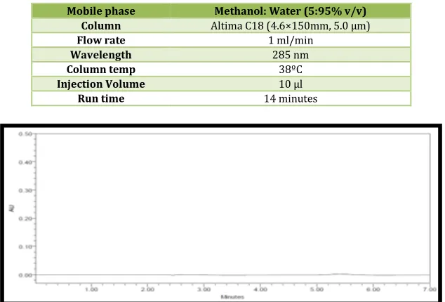 Table No. 1: Optimized Chromatographic Conditions 