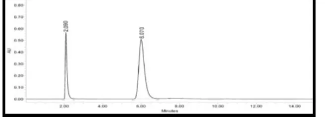 Fig. 4: Optimized Chromatogram Sample 
