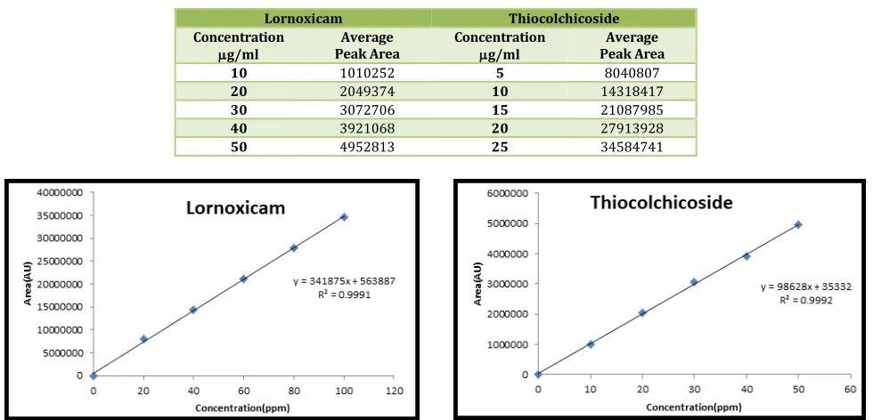 Table No. 6: Linearity results of Lornoxicam and Thiocolchicoside 