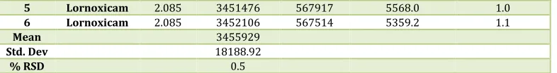 Table No. 10: Results of Intermediate precision for Thiocolchicoside 