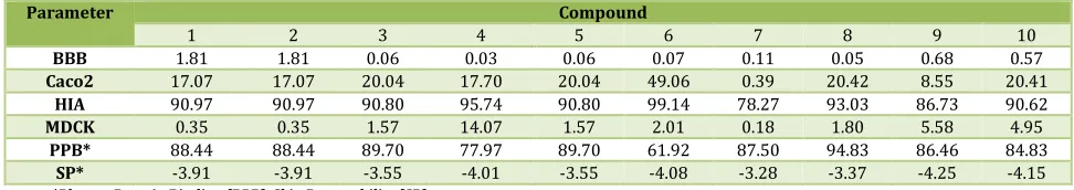 Table No. 3: ADME parameters analyzed by preAdmet Server 