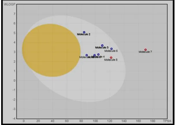 Fig. 2: Egg plot denotes bioavailable region of property space with respect to wlog P and TPSA[Yellow - BBB, White - Intestinal absorption, Grey - Poor intestinal absorption]
