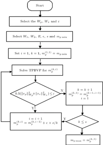 Figure 1. Maximum payload algorithm.