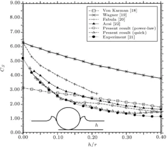Figure 13. Slamming coecients of circular cylinder (r = 5:5 m, V = 10 m/s) versus immersion height.