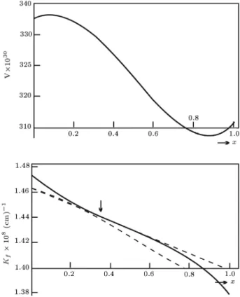Figure 1b. Variation of \K f " of Fermi sphere with x.