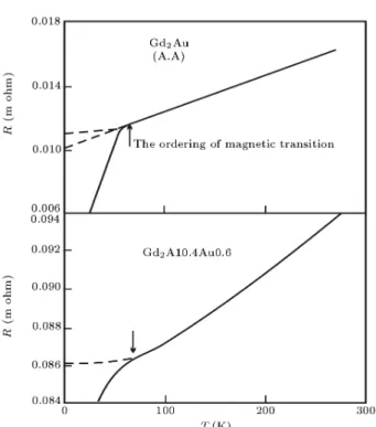 Figure 4a. Temperature dependence of the D.C susceptibility for various isotherms for x = 0:3.