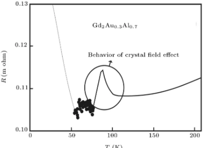 Figure 4c. Temperature dependence of the resistivity for x = 0:3.