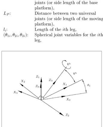 Figure 4. Denavit-Hartenberg coordinate frames of the spherical joint of the SPU leg.