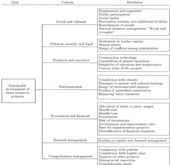 Figure 3. Hierarchy of criteria for the evaluation of the projects [9].