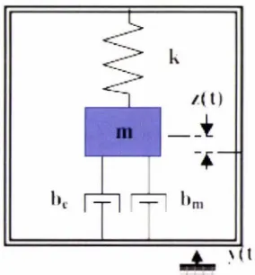 Figure 3-3 Schematic of generic vibration converter [1] 