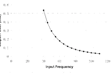 Figure 3-10 Output power versus input frequency 