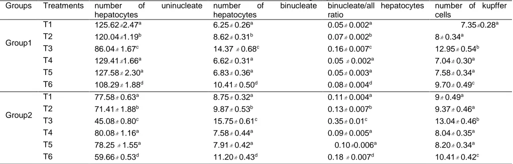 Table 2. The mean number of uninucleate hepatocytes, binucleate hepatocytes, kupffer cells and binucleate/all hepatocytes ratio in liver of different treatment groups