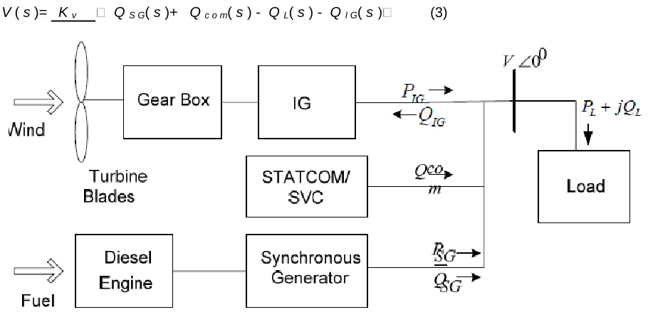 Figure 1.  Single line diagram of awind diesel power system 