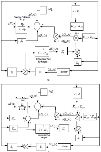 Figure 2. Transfer function block diagrams for (a) isolated wind-diesel power system (b) wind-diesel-micro-hydro- power system  at constant slip operation (A: SVC, B: STATCOM) 