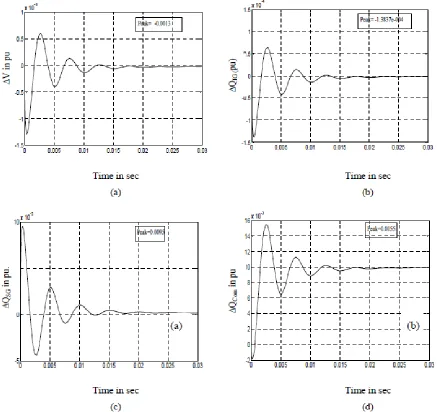 Figure 3. Simulation results: Transient responses of the  wind-diesel system with SVC for realistic disturbances in reactive power load showing time vs