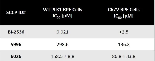 Table 3.4 Anti-proliferative activity in PTEN deficient and Kras mutant cancer cells.  Values were generated from three independent cell proliferation experiments