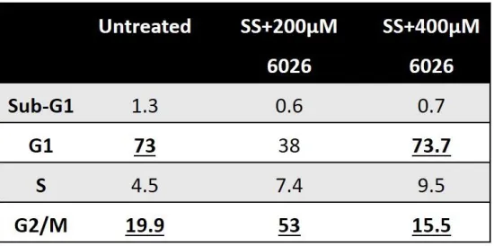 Table 3.6 Cell Cycle Analysis of PC3 cells. Cells were treated with 6026 (24 hours) after being serum starved (SS) for 72 hours