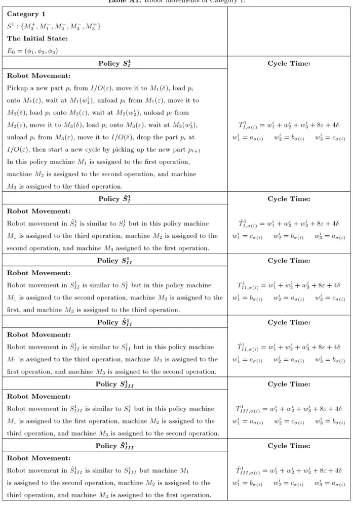 Table A1. Robot movements of Category 1.
