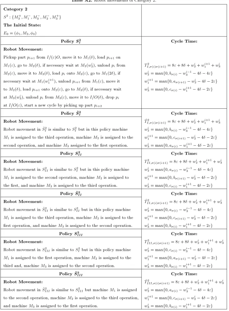 Table A2. Robot movements of Category 2.