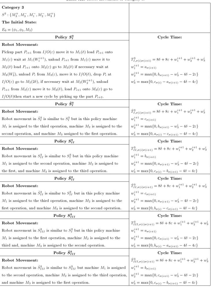 Table A3. Robot movements of Category 3.