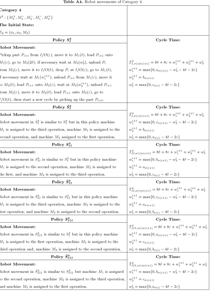 Table A4. Robot movements of Category 4.