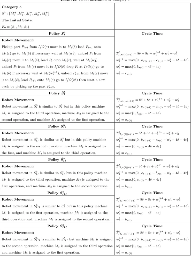 Table A5. Robot movements of Category 5.