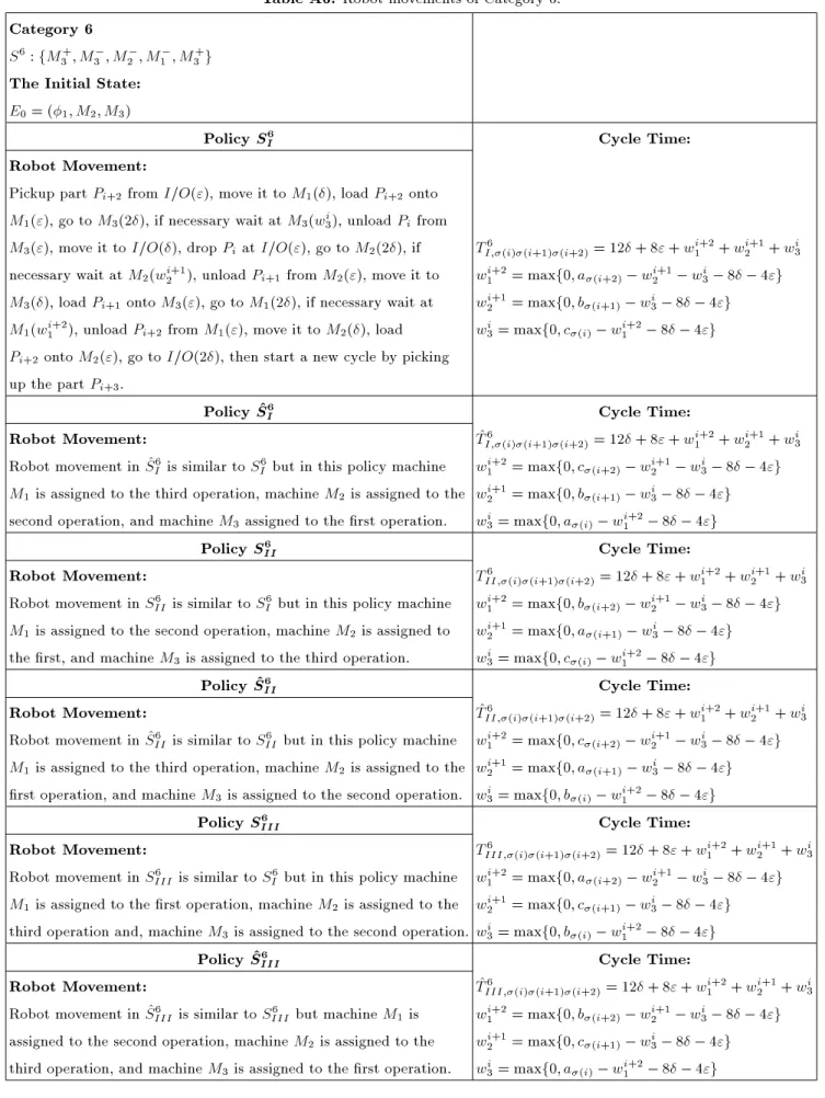 Table A6. Robot movements of Category 6.