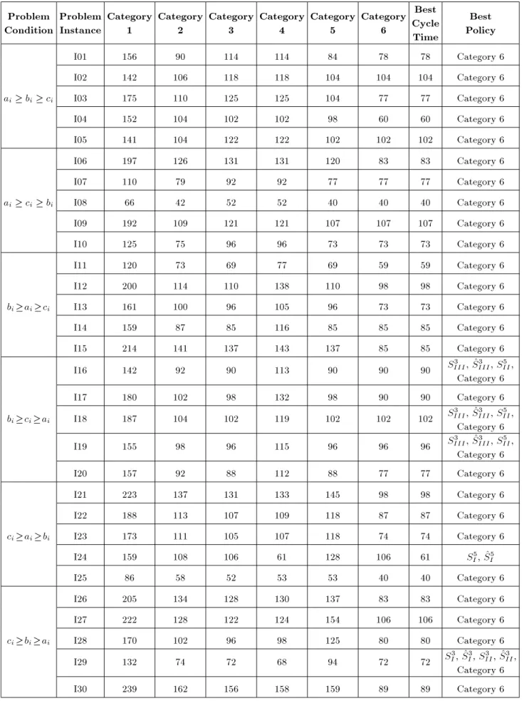 Table A7. Computational results for identical part type problem under six categories. Problem Condition ProblemInstance Category1 Category2 Category3 Category4 Category5 Category6 Best Cycle Time Best Policy I01 156 90 114 114 84 78 78 Category 6 I02 142 1