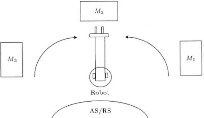 Figure 1. Robotic work cell layout with three machines.