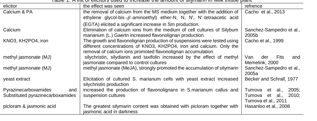 Table 1. A list of elicitors used to increase the amount of silymarin in Milk thistle plant the effect was seen refrence 