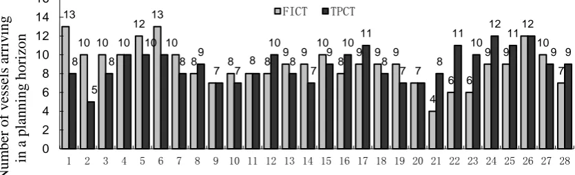 Figure 6.Sample Number of vessels arriving in 3-day planning horizon at FICT and TPCT.