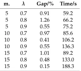 Table 2. Average relative gaps obtained during the ﬁrst annealing of HSA with different combinationsof T0 and r.