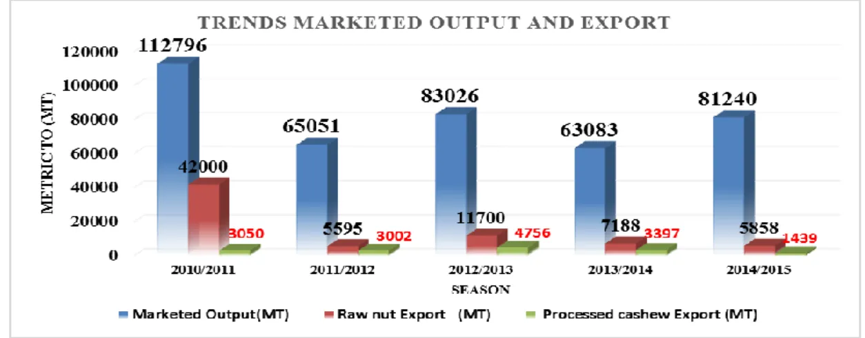Figure 8. Trends on Marketed Output and Export 
