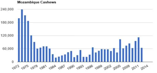 Figure 1. Evolution of Cashew Production in Mozambique 